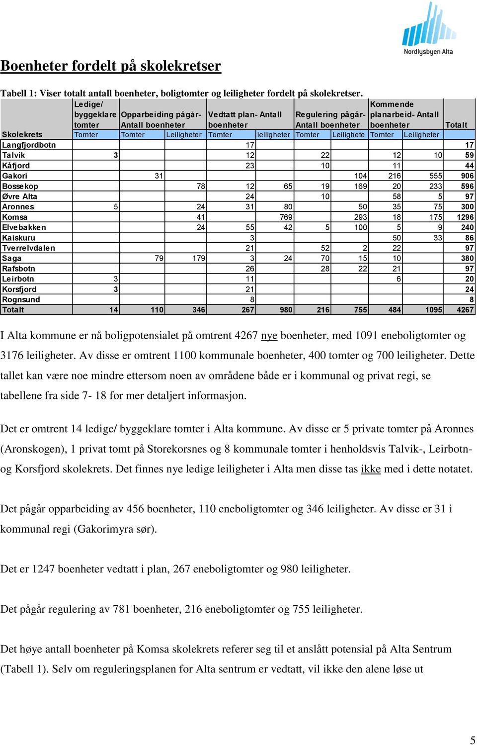 Tomter Leiligheter Langfjordbotn 17 17 Talvik 3 12 22 12 10 59 Kåfjord 23 10 11 44 Gakori 31 104 216 555 906 Bossekop 78 12 65 19 169 20 233 596 Øvre Alta 24 10 58 5 97 Aronnes 5 24 31 80 50 35 75