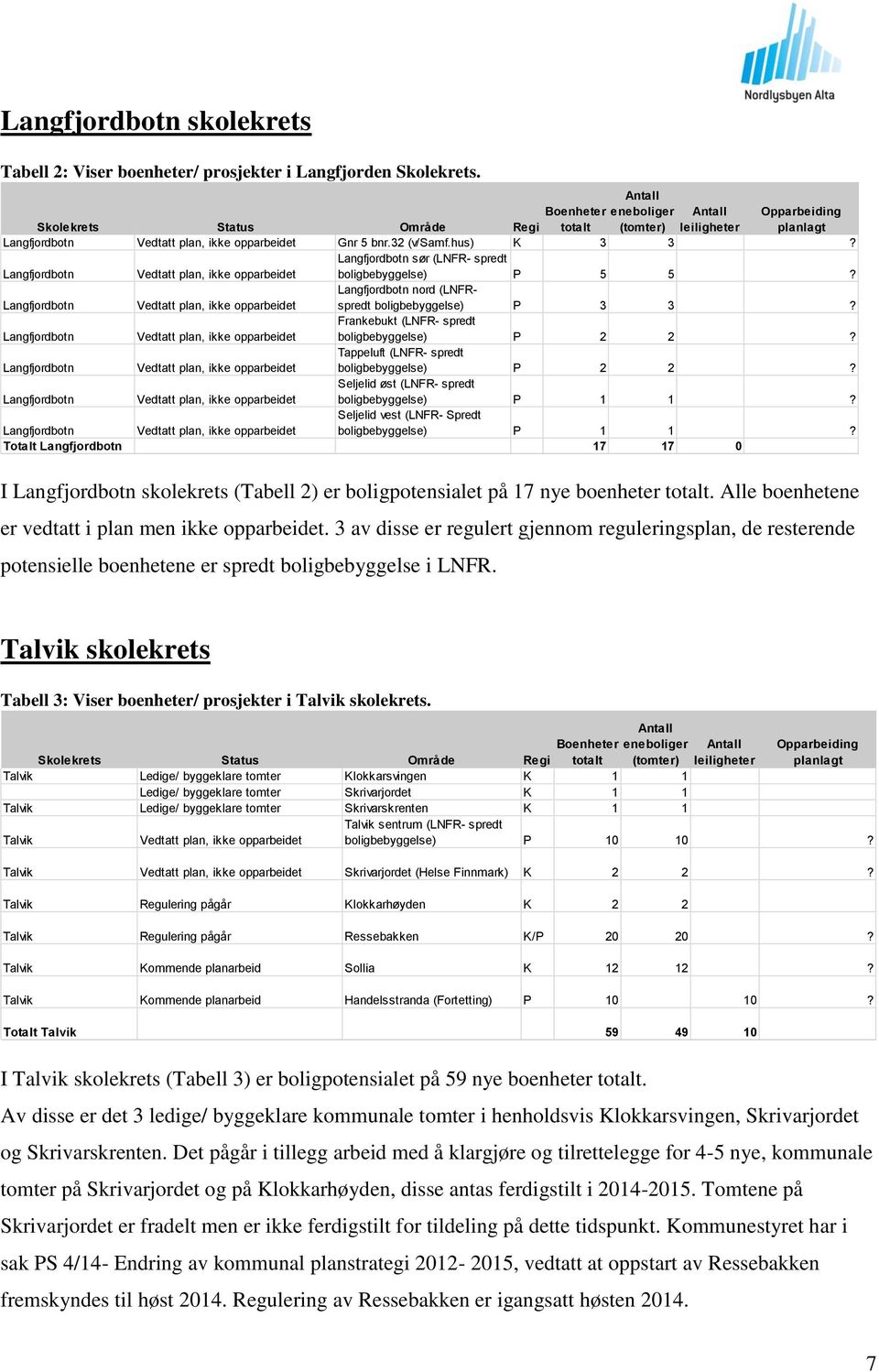 Langfjordbotn Frankebukt (LNFR- spredt boligbebyggelse) P 2 2? Langfjordbotn Tappeluft (LNFR- spredt boligbebyggelse) P 2 2? Langfjordbotn Seljelid øst (LNFR- spredt boligbebyggelse) P 1 1?