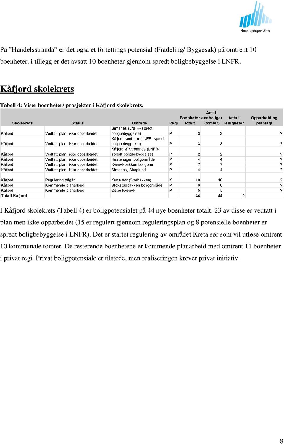 Kåfjord Kåfjord v/ Strømnes (LNFRspredt boligbebyggelse) P 2 2? Kåfjord Hestehagen boligområde P 4 4? Kåfjord Kvenvikbakken boligomr P 7 7? Kåfjord Simanes, Skoglund P 4 4?