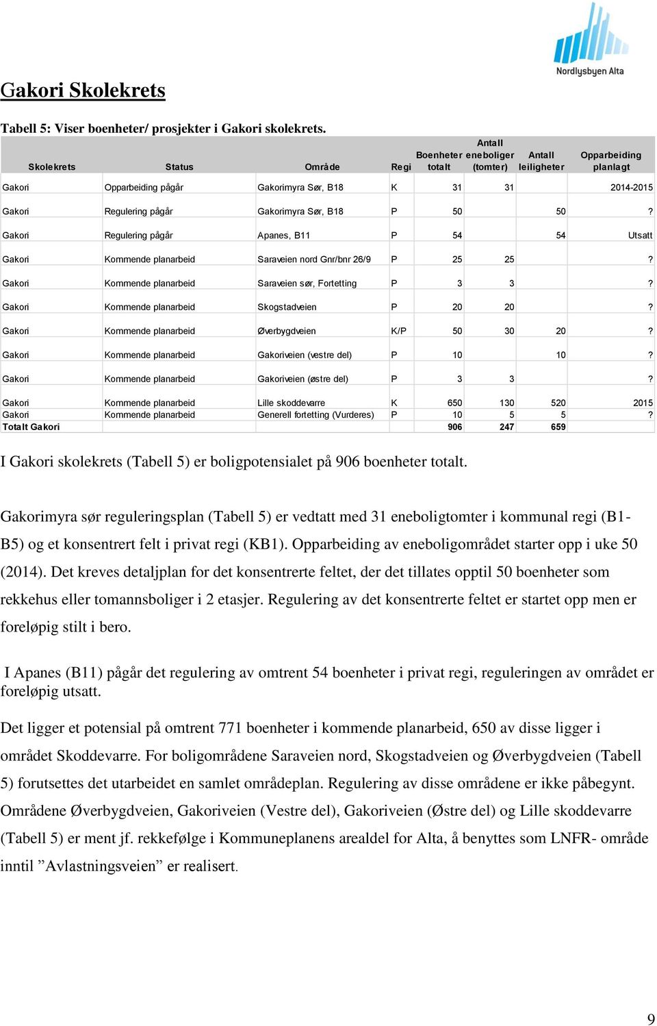 Gakori Kommende planarbeid Skogstadveien P 20 20? Gakori Kommende planarbeid Øverbygdveien K/P 50 30 20? Gakori Kommende planarbeid Gakoriveien (vestre del) P 10 10?