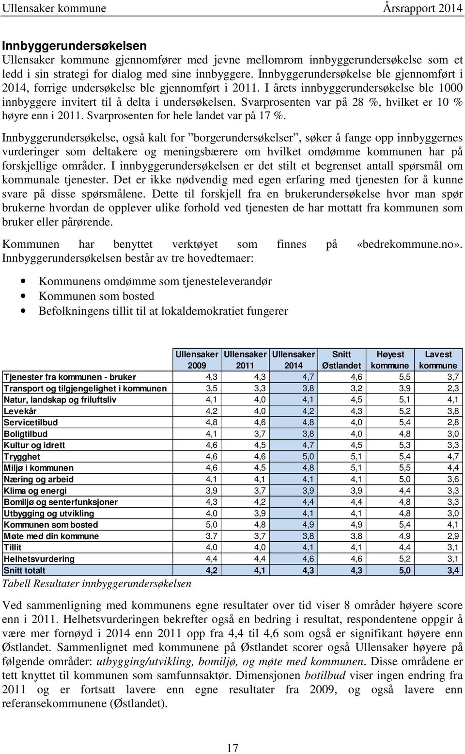 Svarprosenten var på 28 %, hvilket er 10 % høyre enn i 2011. Svarprosenten for hele landet var på 17 %.