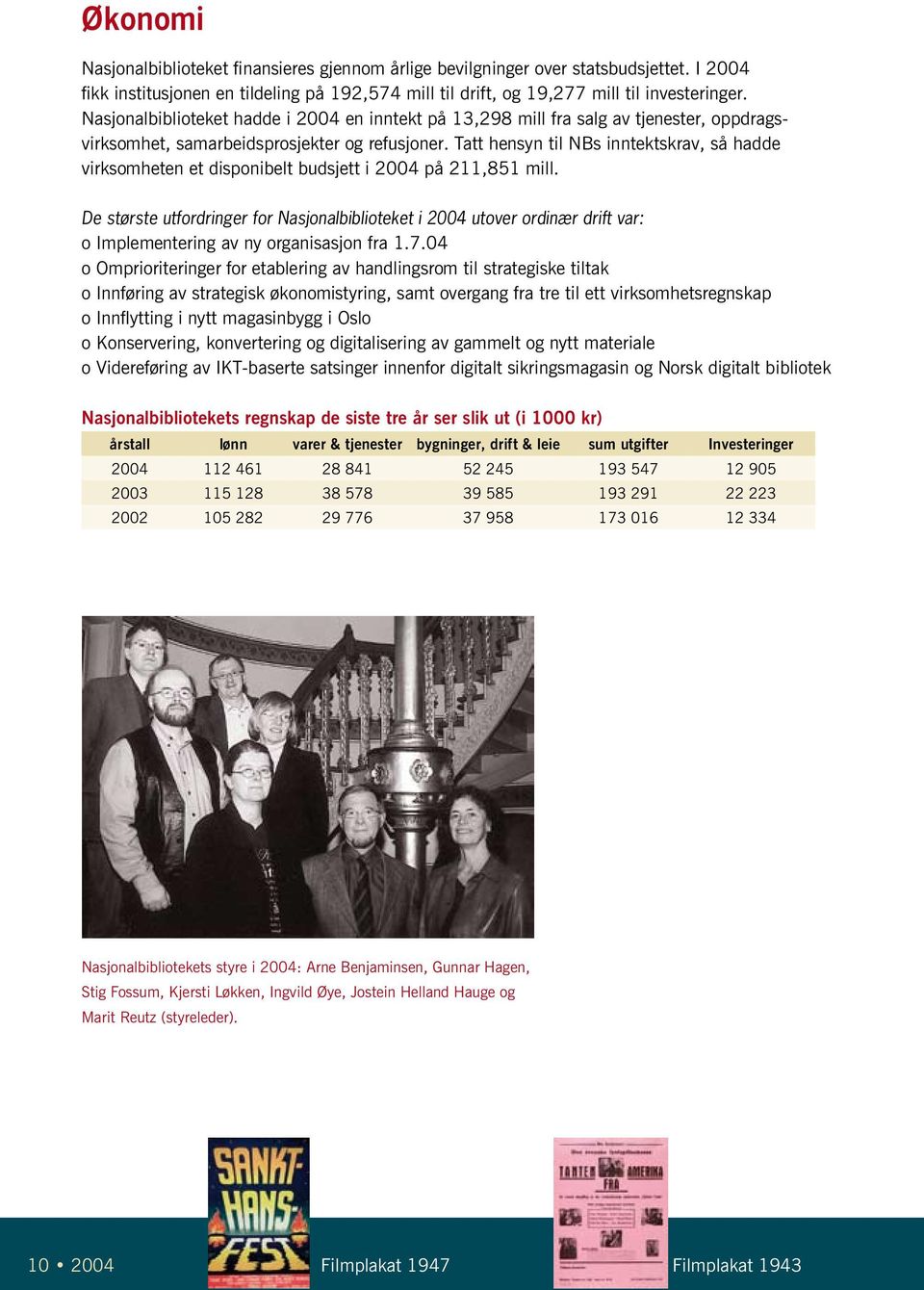 Tatt hensyn til NBs inntektskrav, så hadde virksomheten et disponibelt budsjett i 2004 på 211,851 mill.