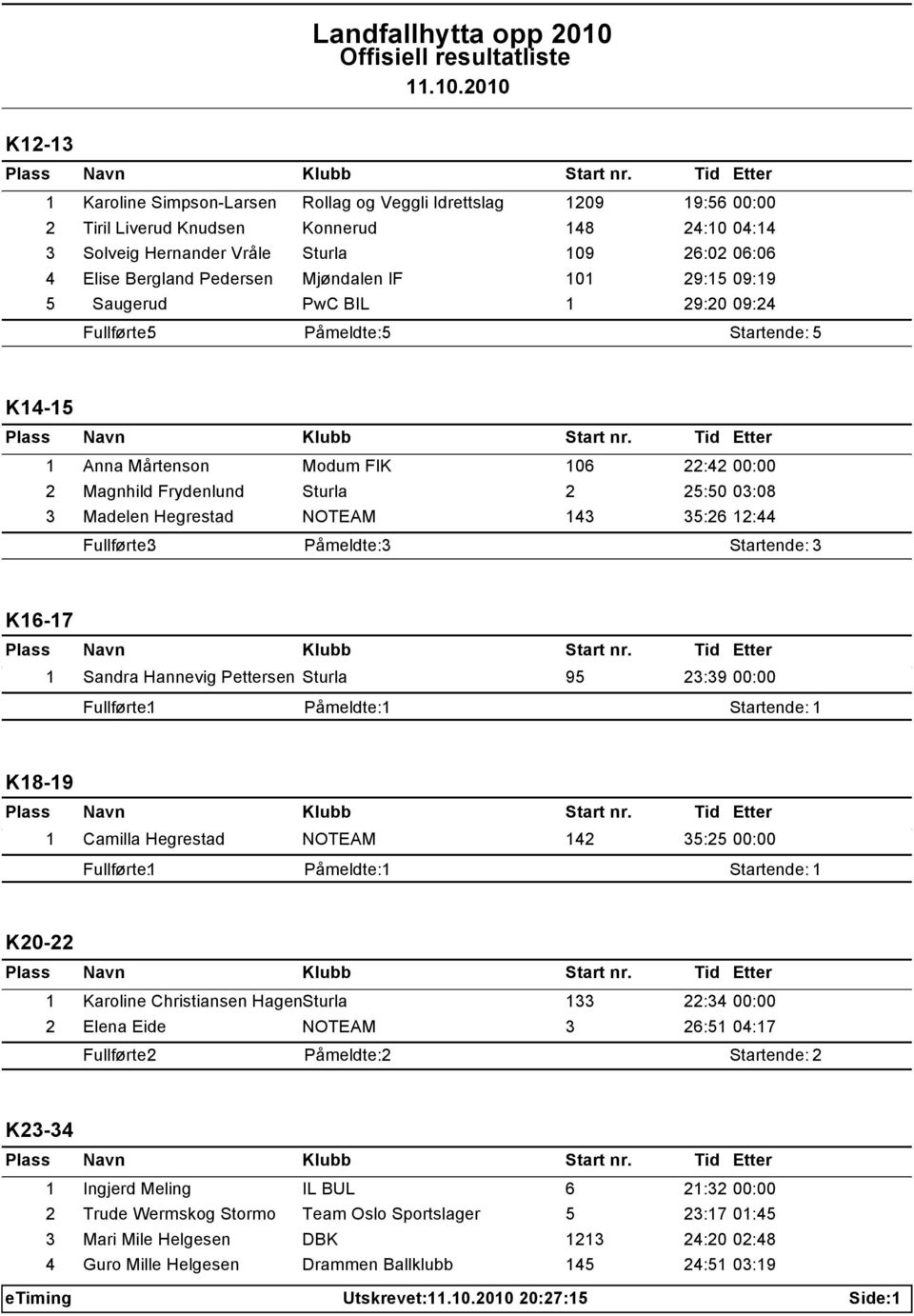 Hegrestad 143 35:26 12:44 Påmeldte: 3 K16-17 1 Sandra Hannevig Pettersen Sturla 95 23:39 00:00 Fullførte: 1 Startende: 1 K18-19 1 Camilla Hegrestad 142 35:25 00:00 Fullførte: 1 Startende: 1 K20-22 1