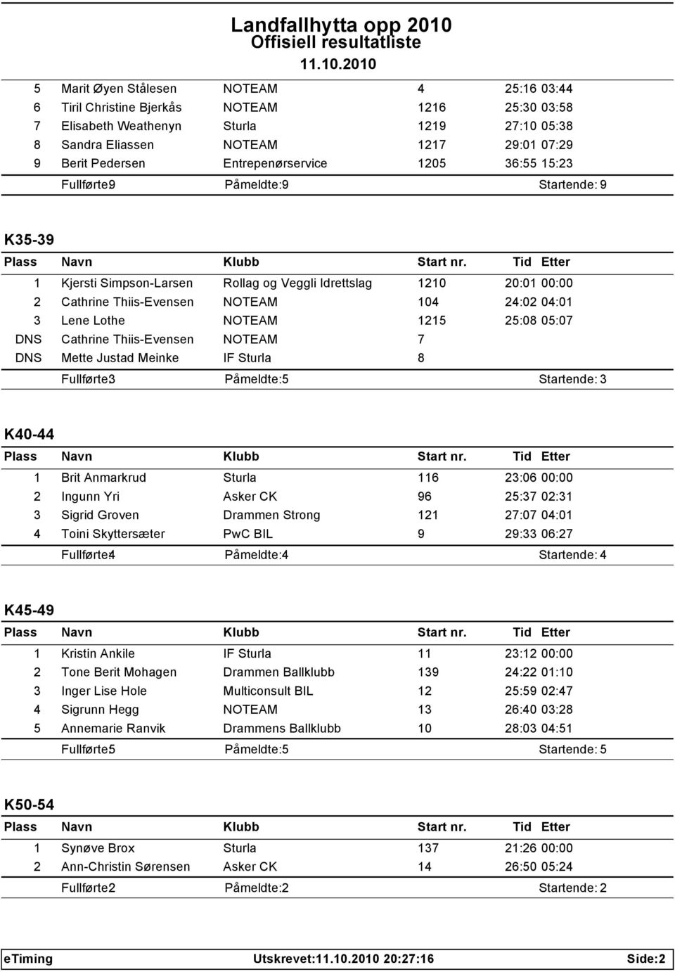 DNS Cathrine Thiis-Evensen 7 DNS Mette Justad Meinke IF Sturla 8 K40-44 1 Brit Anmarkrud Sturla 116 23:06 00:00 2 Ingunn Yri Asker CK 96 25:37 02:31 3 Sigrid Groven Drammen Strong 121 27:07 04:01 4