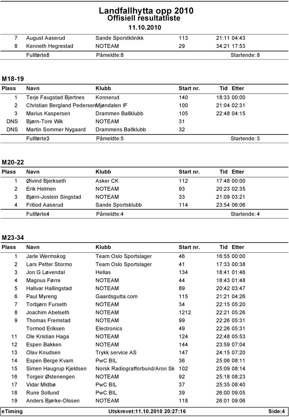 Asker CK 112 17:48 00:00 2 Erik Helmen 93 20:23 02:35 3 Bjørn-Jostein Singstad 33 21:09 03:21 4 Fritiod Aaserud Sande Sportsklubb 114 23:54 06:06 Fullførte: 4 Påmeldte: 4 Startende: 4 M23-34 1 Jarle