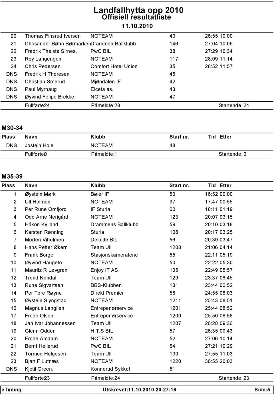 43 DNS Øyvind Felipe Brekke 47 4 8 4 M30-34 DNS Jostein Hole 48 Fullførte: 0 Startende: 0 M35-39 1 Øystein Mørk Bøler IF 53 16:52 00:00 2 Ulf Holmen 97 17:47 00:55 3 Per Rune Omfjord IF Sturla 60