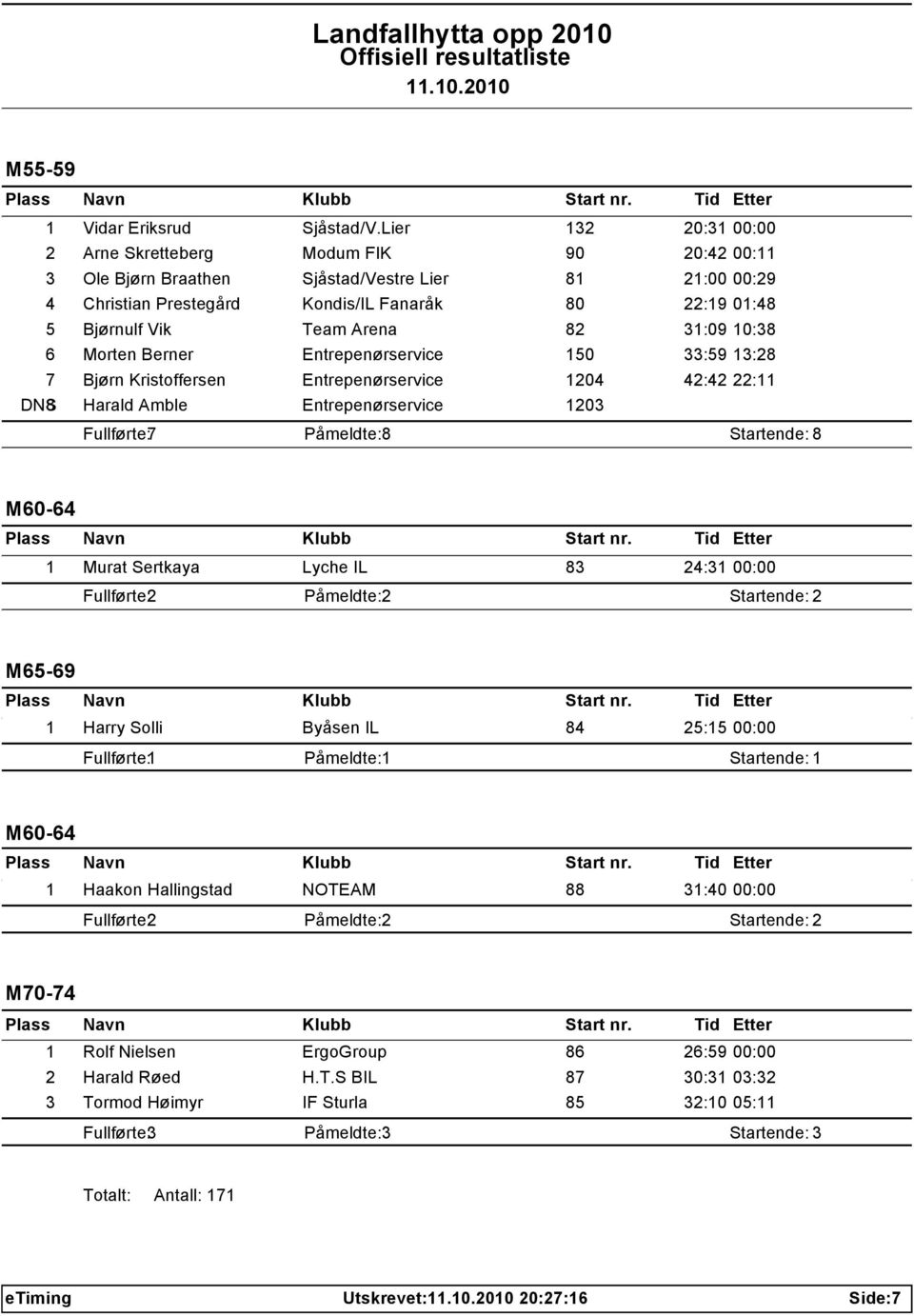 Arena 82 31:09 10:38 6 Morten Berner Entrepenørservice 150 33:59 13:28 7 Bjørn Kristoffersen Entrepenørservice 1204 42:42 22:11 DNS8 Harald Amble Entrepenørservice 1203 Fullførte: 7 Påmeldte: 8