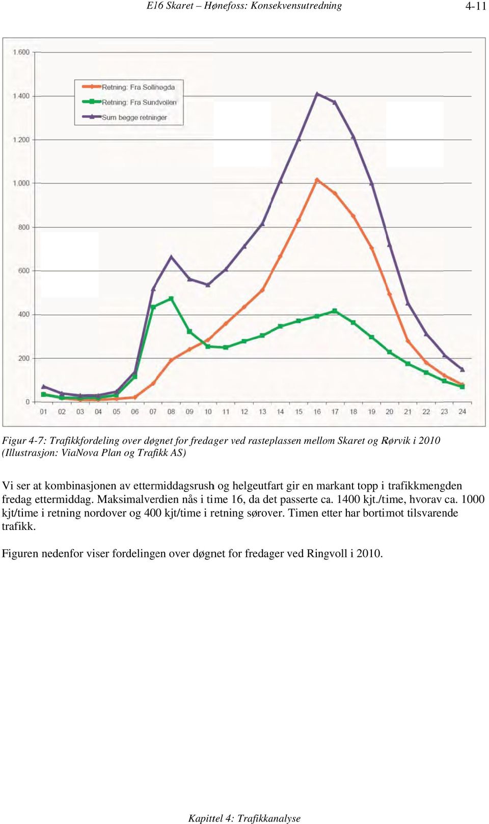 fredag ettermiddag. Maksimalverdien nås i time 16, da det passerte ca. 1400 kjt./time, hvorav ca.