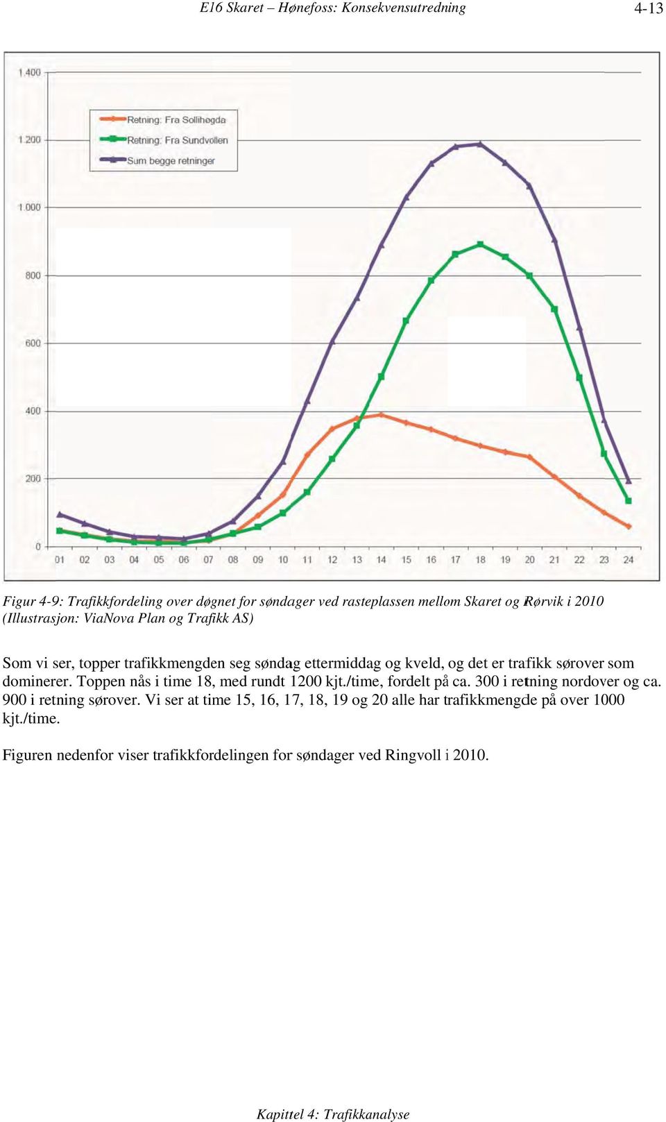 dominerer. Toppen nås i time 18, med rundt 1200 kjt./time, fordelt påå ca. 300 i retning nordover og ca. 900 i retning sørover.