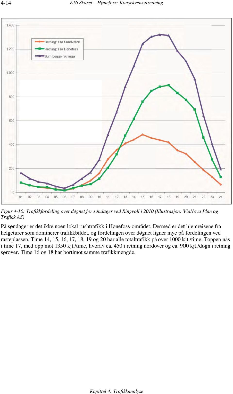 Dermed er dett hjemreisenee fra helgeturer som dominerer trafikkbildet, og fordelingen over døgnet ligner mye på å fordelingen ved rasteplassen.