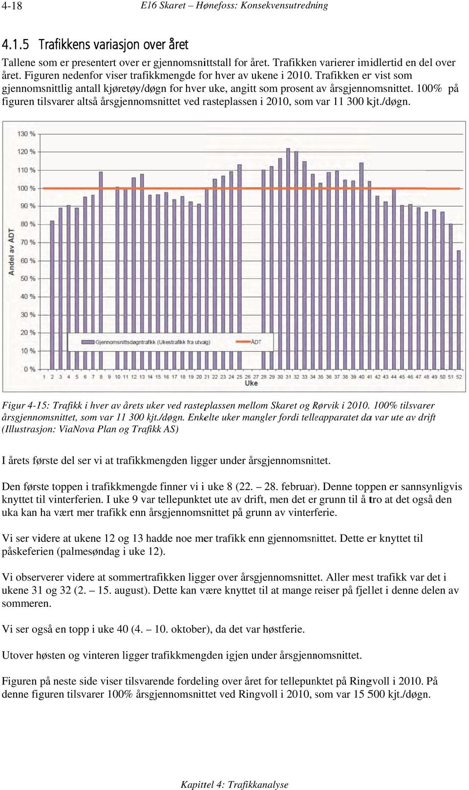 100% på figuren tilsvarer altså årsgjennomsnittet ved rasteplassen i 2010, som var 11 300 kjt./døgn. Figur 4-15: Trafikk i hver av årets uker ved rasteplassen mellom Skaret og Rørvik R i 2010.