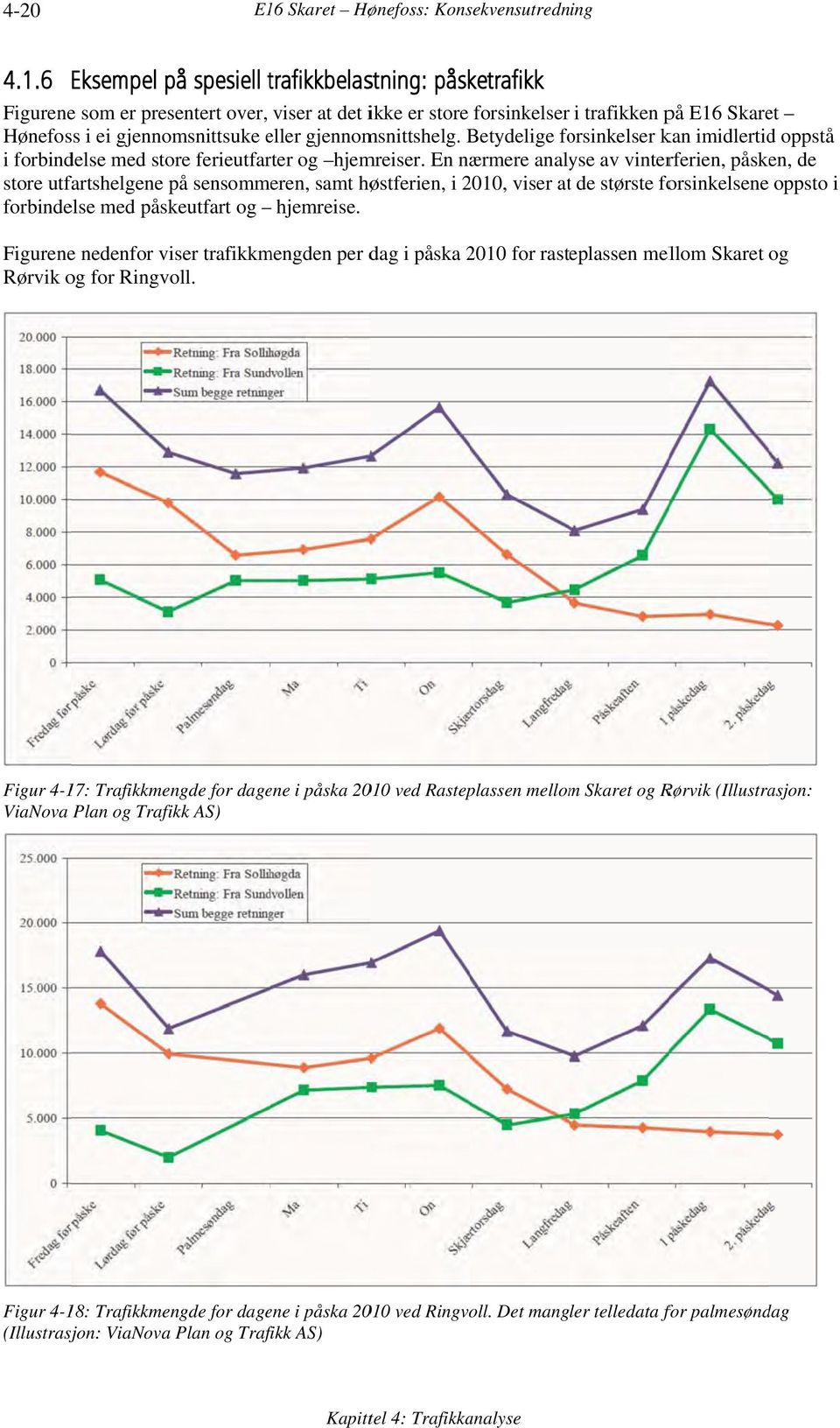 6 Eksempel på spesiell trafikkbelast stning: påsketrafikk Figurenee som er presentert over, viser at det ikke er store forsinkelser i trafikken på E16 Skaret Hønefoss i ei gjennomsnittsuke eller