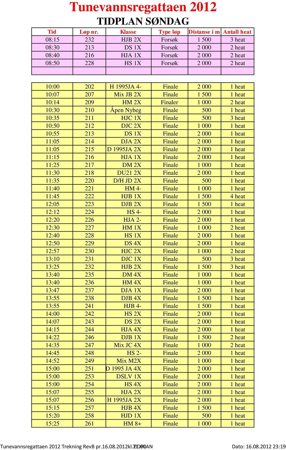 2 000 1 heat 10:07 207 Mix JB 2X Finale 1 500 1 heat 10:14 209 HM 2X Finaler 1 000 2 heat 10:30 210 Åpen Nybeg Finale 500 1 heat 10:35 211 HJC 1X Finale 500 3 heat 10:50 212 DJC 2X Finale 1 000 1