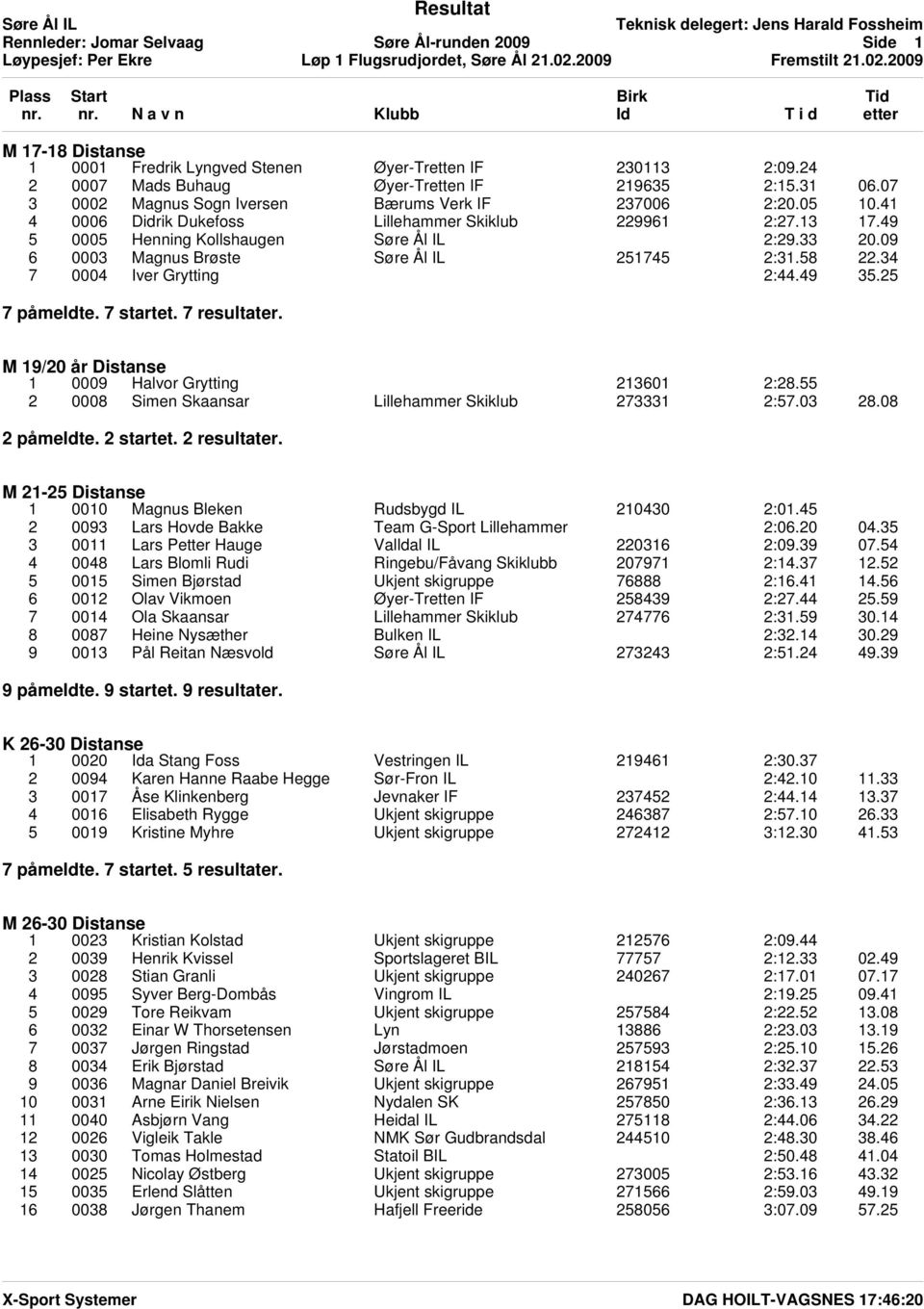 09 6 0003 Magnus Brøste 251745 2:31.58 22.34 7 0004 Iver Grytting 2:44.49 35.25 7 påmeldte. 7 startet. 7 resultater. M 19/20 år Distanse 1 0009 Halvor Grytting 213601 2:28.