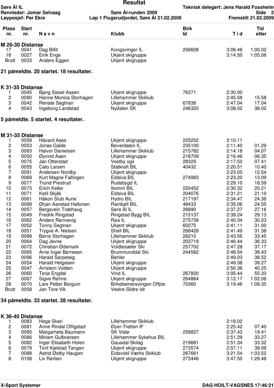 00 2 0090 Hanne Monica Storhagen Lillehammer Skiklub 2:45.58 15.58 3 0042 Renate Segtnan Ukjent skigruppe 67838 2:47.04 17.04 4 0043 Ingeborg Landstad Nydalen SK 246320 3:08.02 38.02 5 påmeldte.