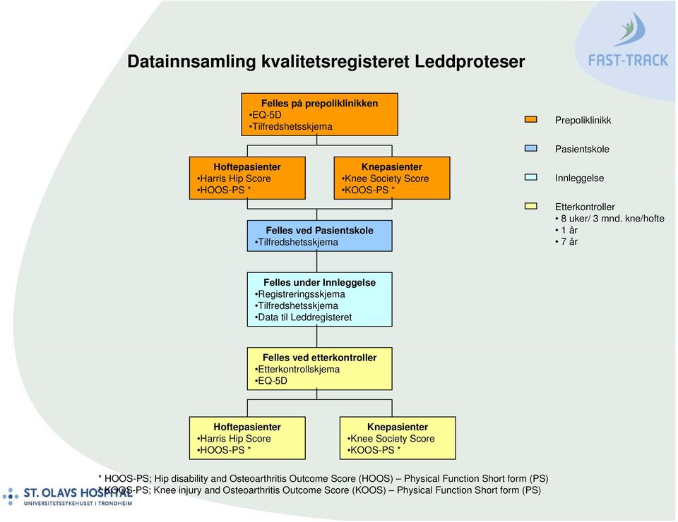 kne/hofte 1 år 7 år Felles under Innleggelse Registreringsskjema Tilfredshetsskjema Data til Leddregisteret Felles ved etterkontroller Etterkontrollskjema EQ-5D Hoftepasienter Harris