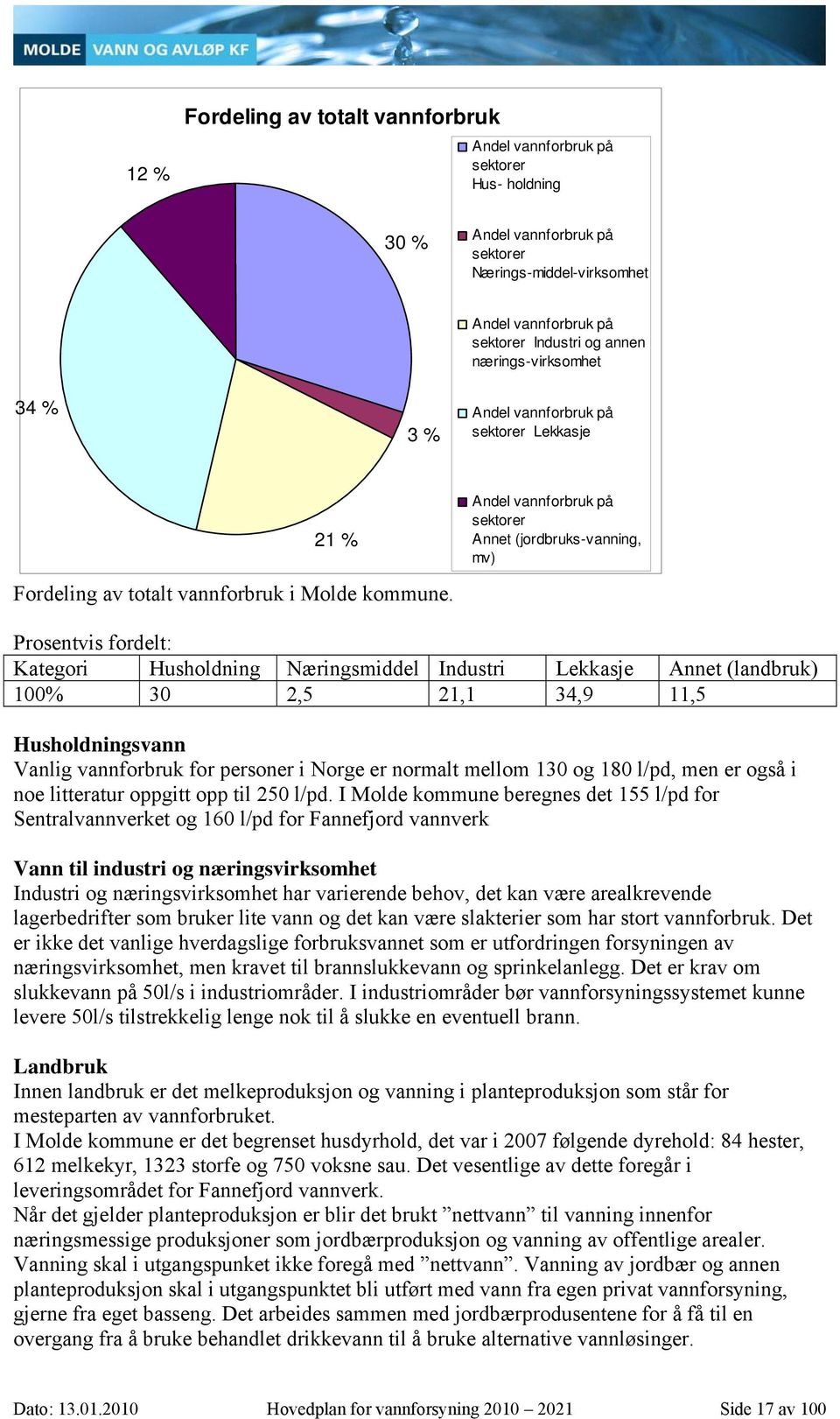 Prosentvis fordelt: Kategori Husholdning Næringsmiddel Industri Lekkasje Annet (landbruk) 100% 30 2,5 21,1 34,9 11,5 Husholdningsvann Vanlig vannforbruk for personer i Norge er normalt mellom 130 og