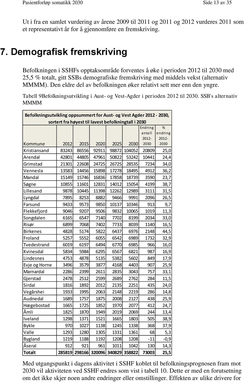 Den eldre del av befolkningen øker relativt sett mer enn den yngre. Tabell 9Befolkningsutvikling i Aust- og Vest-Agder i perioden 2012 til 2030.