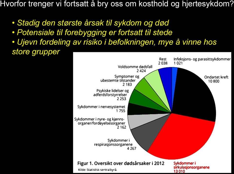 Stadig den største årsak til sykdom og død Potensiale til