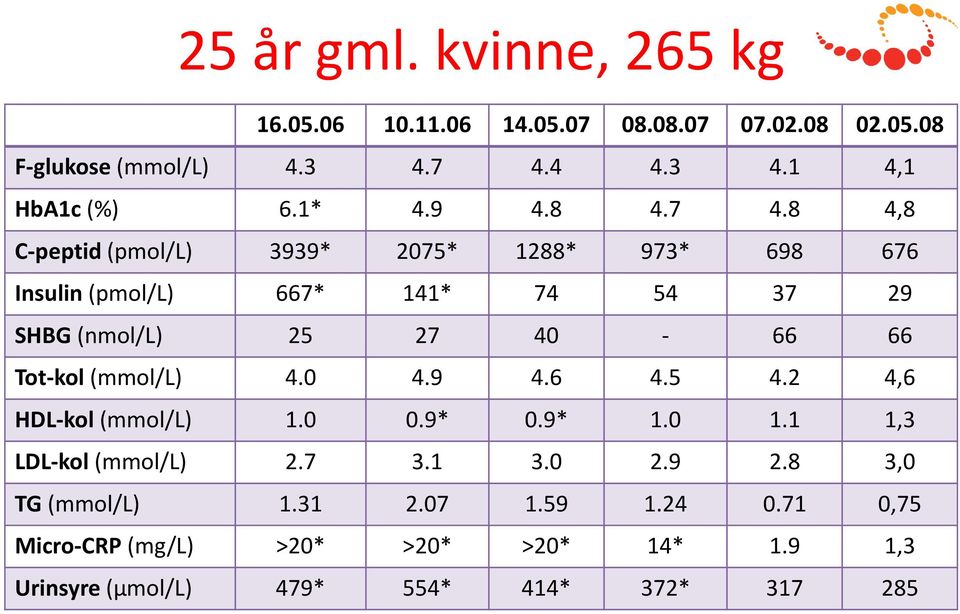 8 4,8 C-peptid (pmol/l) 3939* 2075* 1288* 973* 698 676 Insulin (pmol/l) 667* 141* 74 54 37 29 SHBG (nmol/l) 25 27 40-66 66 Tot-kol