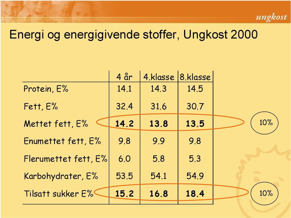 7 Mettet fett, E% 14.2 13.8 13.5 10% Enumettet fett, E% 9.8 9.9 9.