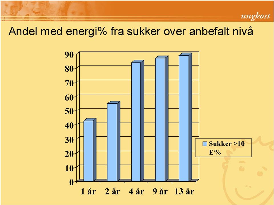 60 50 40 30 20 10 0 1 år 2