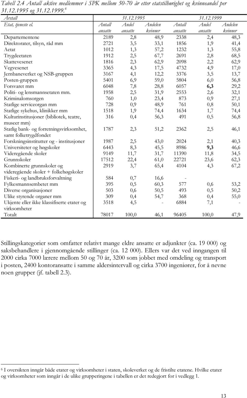 1012 1,3 57,2 1232 1,3 55,8 Trygdeetaten 1912 2,5 67,7 2691 2,8 68,5 Skattevesenet 1816 2,3 62,9 2098 2,2 62,9 Vegvesenet 3365 4,3 17,5 4732 4,9 17,0 Jernbaneverket og NSB-gruppen 3167 4,1 12,2 3376