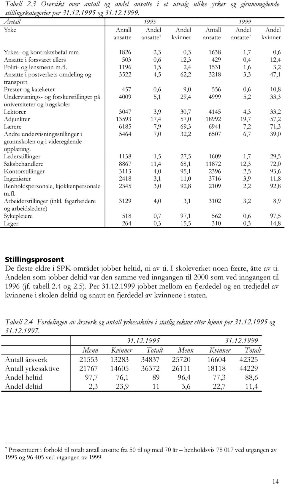 0,6 12,3 429 0,4 12,4 Politi- og lensmenn m.fl.