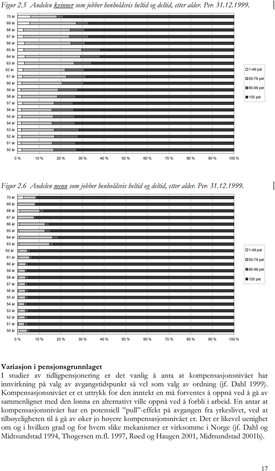 % 80 % 90 % 100 % Figur 2.6 Andelen menn som jobber henholdsvis heltid og deltid, etter alder. Per. 31.12.1999.