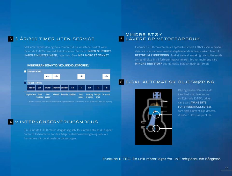 Evinrude E-TEC-motoren har en spesialkonstruert luftboks som reduserer støynivå, som sammen med et støydempende isolasjonsskum fører til BETYDELIG LYDDEMPING.