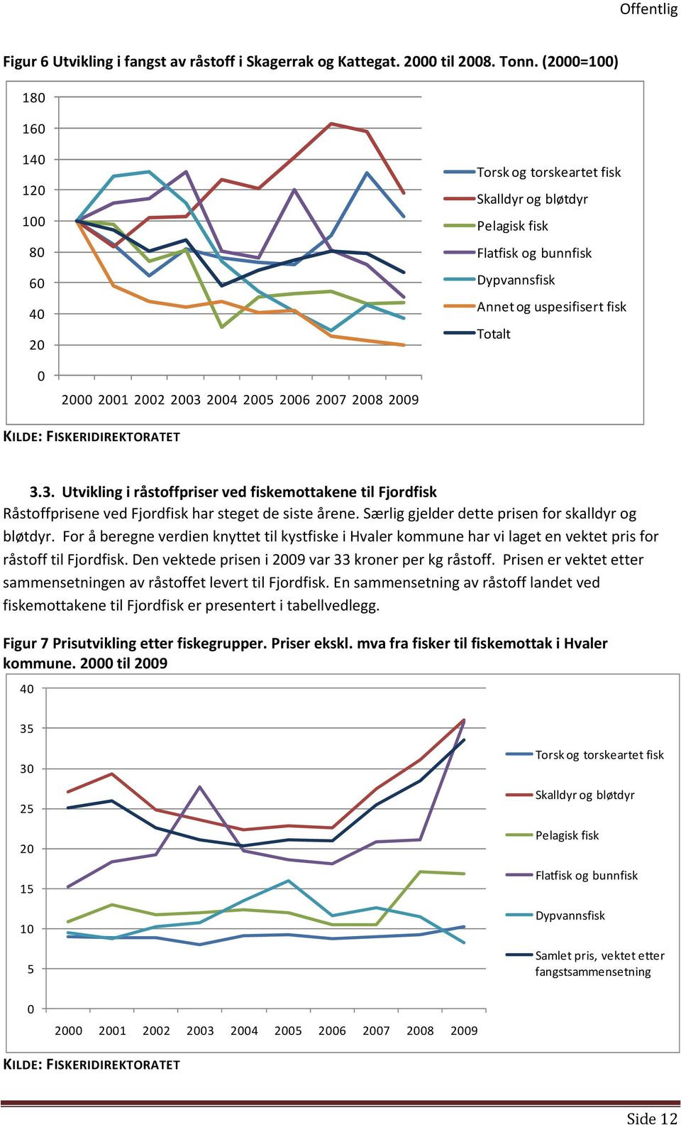 2005 2006 2007 2008 2009 KILDE: FISKERIDIREKTORATET 3.3. Utvikling i råstoffpriser ved fiskemottakene til Fjordfisk Råstoffprisene ved Fjordfisk har steget de siste årene.