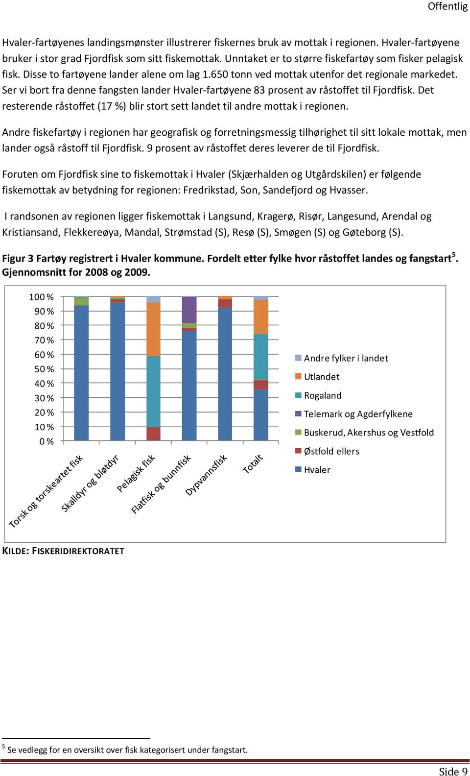 Ser vi bort fra denne fangsten lander Hvaler fartøyene 83 prosent av råstoffet til Fjordfisk. Det resterende råstoffet (17 %) blir stort sett landet til andre mottak i regionen.