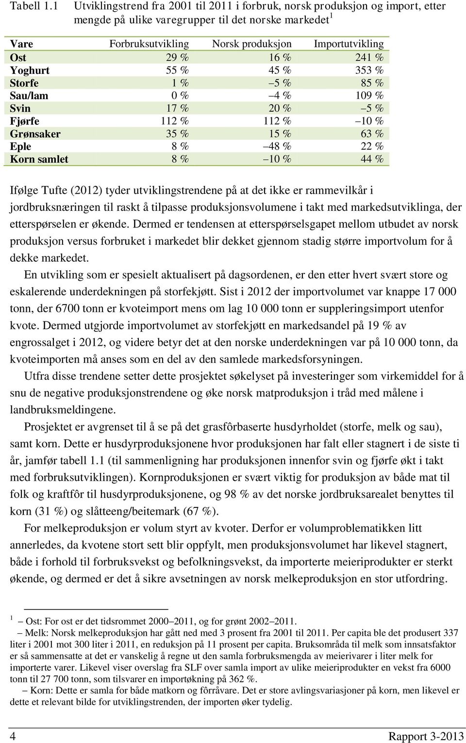 16 % 241 % Yoghurt 55 % 45 % 353 % Storfe 1 % 5 % 85 % Sau/lam 0 % 4 % 109 % Svin 17 % 20 % 5 % Fjørfe 112 % 112 % 10 % Grønsaker 35 % 15 % 63 % Eple 8 % 48 % 22 % Korn samlet 8 % 10 % 44 % Ifølge