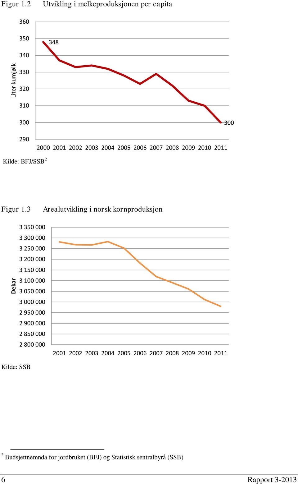 2009 2010 2011 300 Kilde: BFJ/SSB 2 Figur 1.