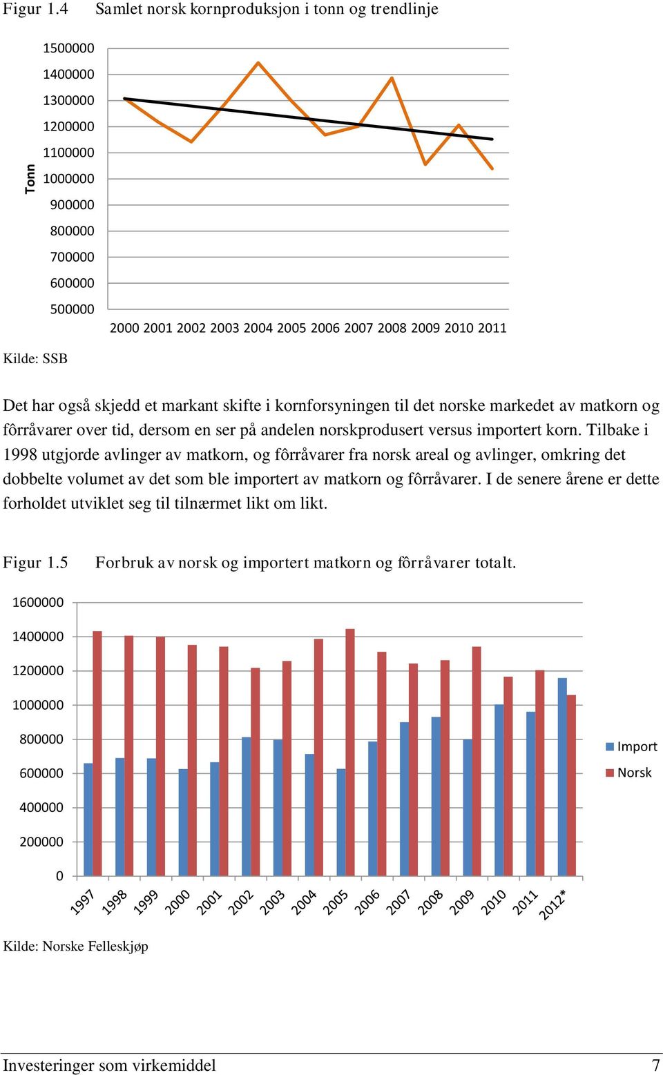 Kilde: SSB Det har også skjedd et markant skifte i kornforsyningen til det norske markedet av matkorn og fôrråvarer over tid, dersom en ser på andelen norskprodusert versus importert korn.