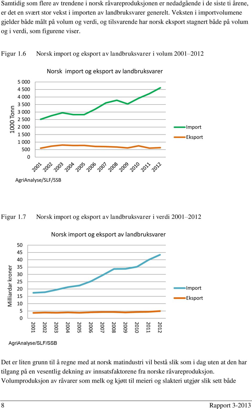 6 Norsk import og eksport av landbruksvarer i volum 2001 2012 5 000 4 500 4 000 3 500 3 000 2 500 2 000 1 500 1 000 500 0 Norsk import og eksport av landbruksvarer Import Eksport AgriAnalyse/SLF/SSB