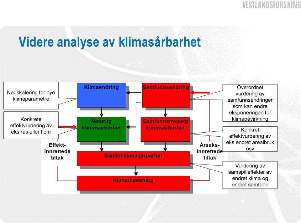 som kan endre eksponeringen for klimapåvirkning Konkret effektvurdering av eks