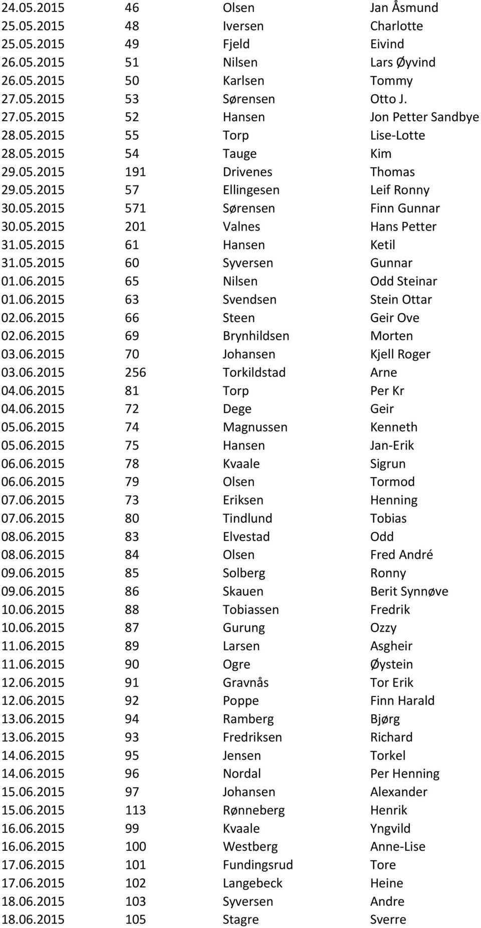 05.2015 60 Syversen Gunnar 01.06.2015 65 Nilsen Odd Steinar 01.06.2015 63 Svendsen Stein Ottar 02.06.2015 66 Steen Geir Ove 02.06.2015 69 Brynhildsen Morten 03.06.2015 70 Johansen Kjell Roger 03.06.2015 256 Torkildstad Arne 04.