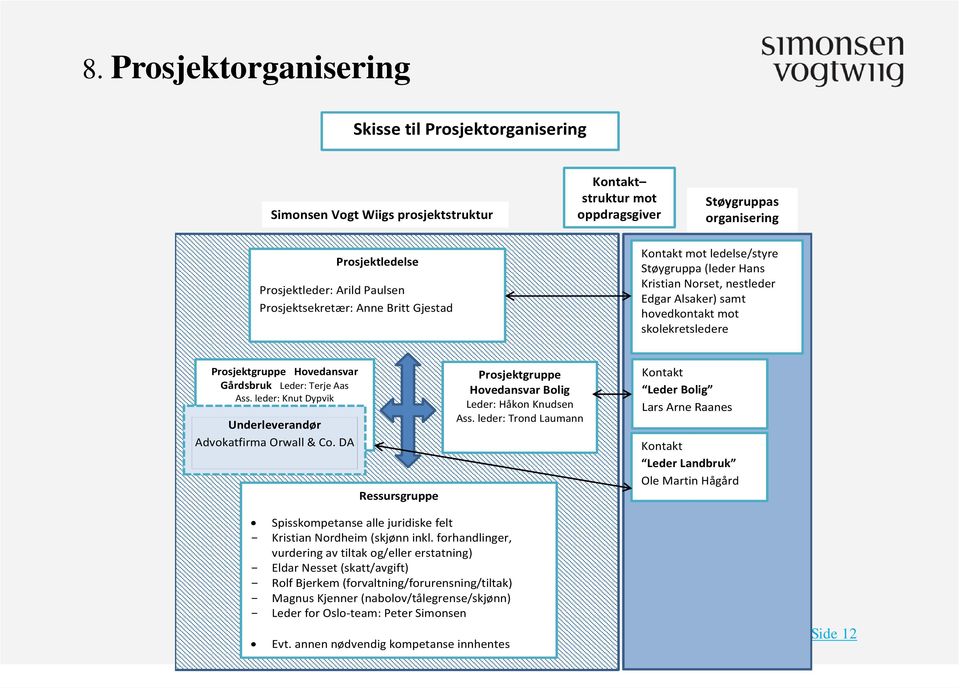 Gårdsbruk Leder: Terje Aas Ass. leder: Knut Dypvik Underleverandør Advokatfirma Orwall & Co. DA Ressursgruppe Prosjektgruppe Hovedansvar Bolig Leder: Håkon Knudsen Ass.