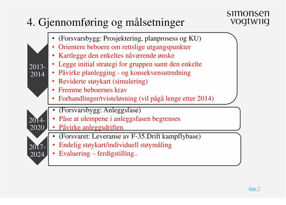 Reviderte støykart (simulering) Fremme beboernes krav Forhandlinger/tvisteløsning (vil pågå lenge etter 2014) (Forsvarsbygg: Anleggsfase) Påse at ulempene