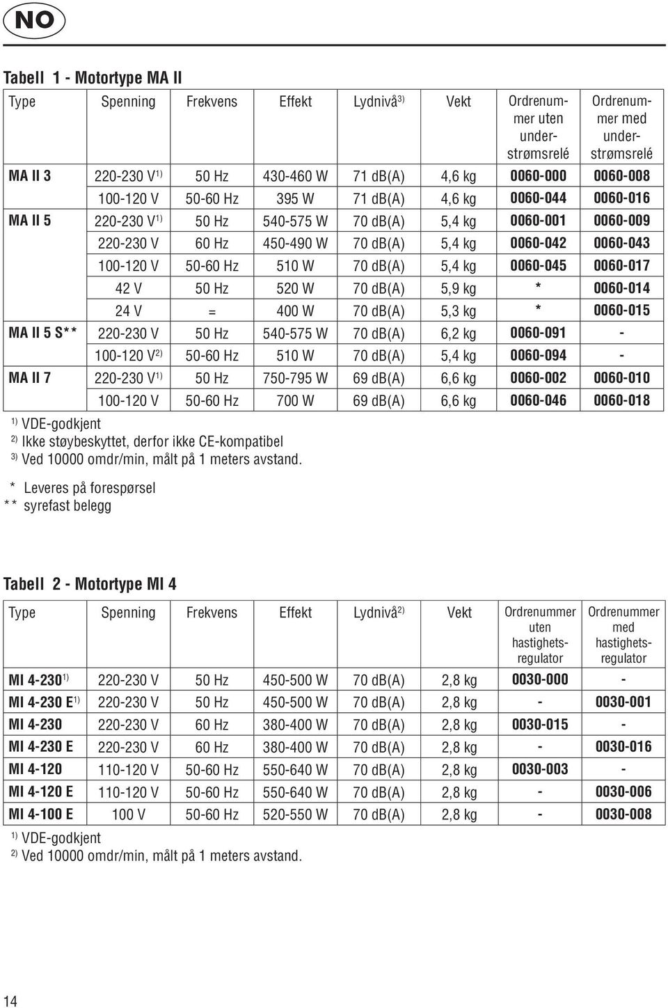 Hz 450-490 W 70 db(a) 5,4 kg 0060-042 0060-043 100-120 V 50-60 Hz 510 W 70 db(a) 5,4 kg 0060-045 0060-017 42 V 50 Hz 520 W 70 db(a) 5,9 kg * 0060-014 24 V = 400 W 70 db(a) 5,3 kg * 0060-015 MA II 5