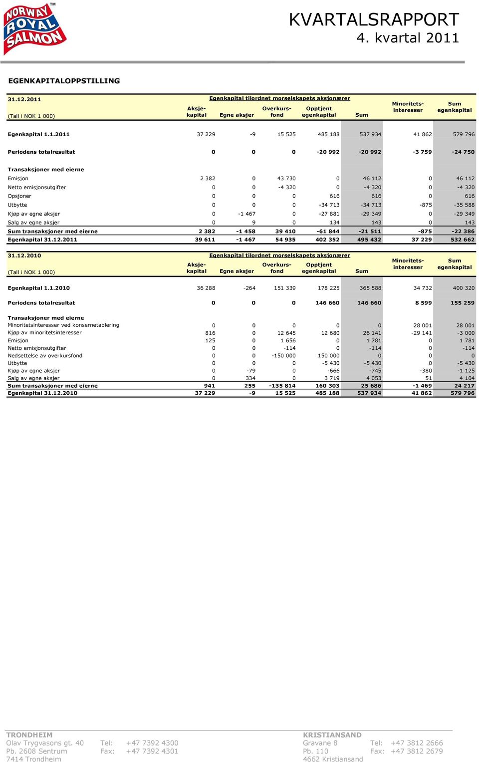 229-9 15 525 485 188 537 934 41 862 579 796 Periodens totalresultat 0 0 0-20 992-20 992-3 759-24 750 Transaksjoner med eierne Emisjon 2 382 0 43 730 0 46 112 0 46 112 Netto emisjonsutgifter 0 0-4 320