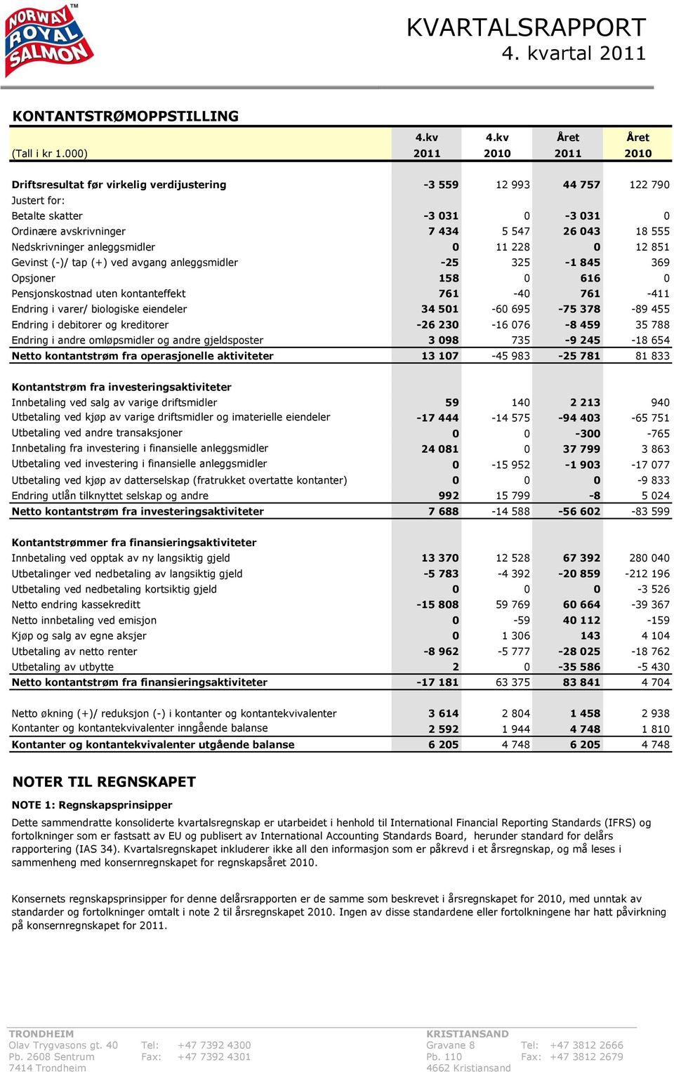 Nedskrivninger anleggsmidler 0 11 228 0 12 851 Gevinst (-)/ tap (+) ved avgang anleggsmidler -25 325-1 845 369 Opsjoner 158 0 616 0 Pensjonskostnad uten kontanteffekt 761-40 761-411 Endring i varer/