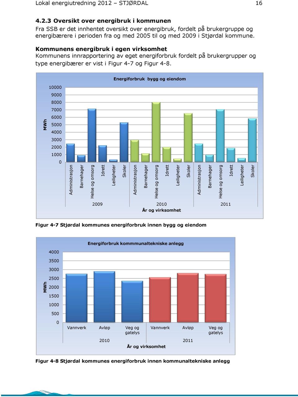 12 STJØRDAL 16 4.2.3 Oversikt over energibruk i kommunen Fra SSB er det innhentet oversikt over energibruk, fordelt på brukergruppe og energibærere i perioden fra og med 2005 til og med 2009 i Stjørdal kommune.
