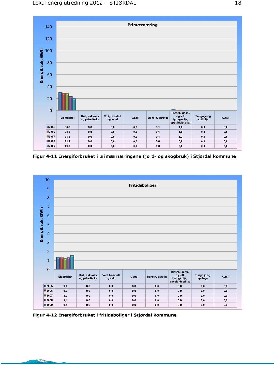 0,0 0,0 0,0 0,0 0,8 0,0 0,0 2009 19,8 0,0 0,0 0,0 0,0 0,6 0,0 0,0 Avfall Figur 4-11 Energiforbruket i primærnæringene (jord- og skogbruk) i Stjørdal kommune 10 9 Fritidsboliger 8 7 6 5 4 3 2 1 0