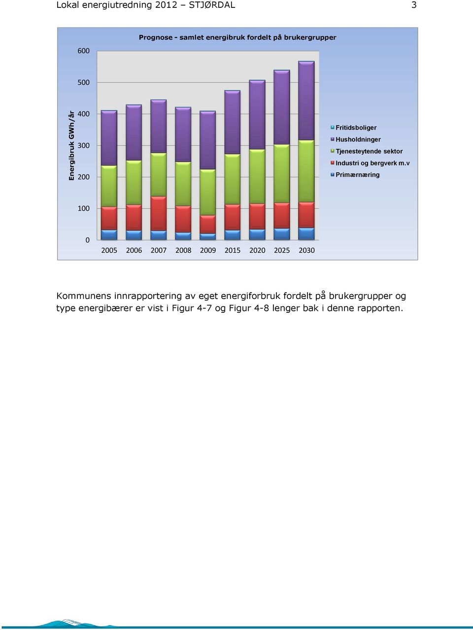 v Primærnæring 100 0 2005 2006 2007 2008 2009 2015 2020 2025 2030 Kommunens innrapportering av eget