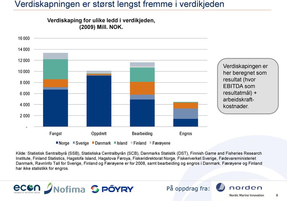 2 000 - Fangst Oppdrett Bearbeiding Engros Norge Sverige Danmark Island Finland Færøyene Kilde: Statistisk Sentralbyrå (SSB), Statistiska Centralbyrån (SCB), Danmarks Statistik (DST), Finnish