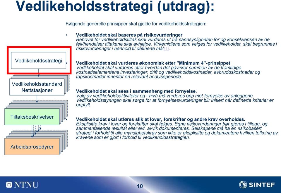 Vedlikeholdsstrategi Vedlikeholdsstandard Nettstasjoner Tiltaksbeskrivelser Arbeidsprosedyrer Vedlikeholdet skal vurderes økonomisk etter Minimum 4 -prinsippet Vedlikeholdet skal vurderes etter