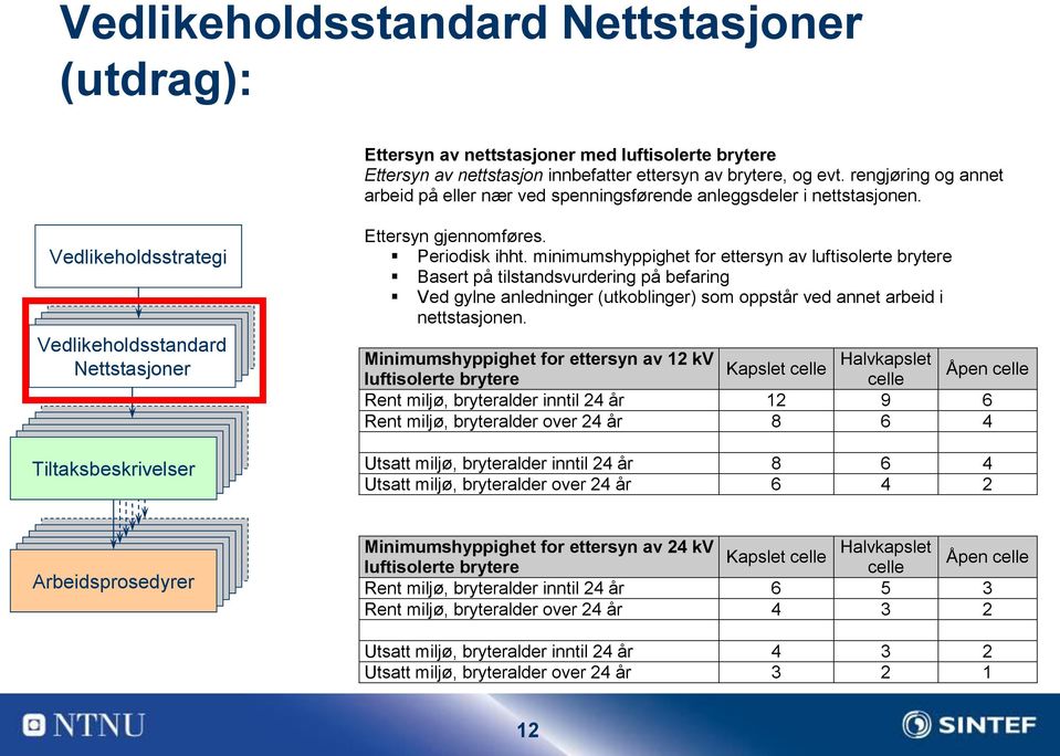 Periodisk ihht. minimumshyppighet for ettersyn av luftisolerte brytere Basert på tilstandsvurdering på befaring Ved gylne anledninger (utkoblinger) som oppstår ved annet arbeid i nettstasjonen.