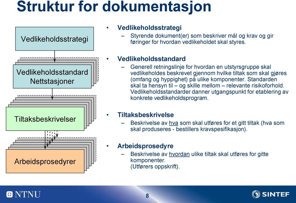 Vedlikeholdsstandard Generell retningslinje for hvordan en utstyrsgruppe skal vedlikeholdes beskrevet gjennom hvilke tiltak som skal gjøres (omfang og hyppighet) på ulike komponenter.